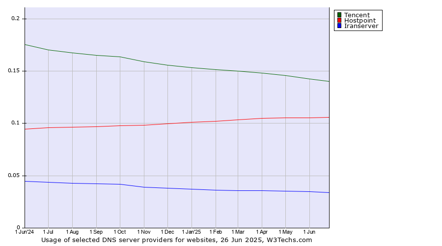 Historical trends in the usage of Tencent vs. Hostpoint vs. Iranserver