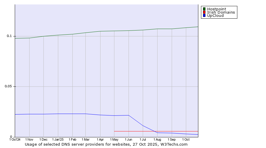 Historical trends in the usage of Hostpoint vs. Irish Domains vs. UpCloud