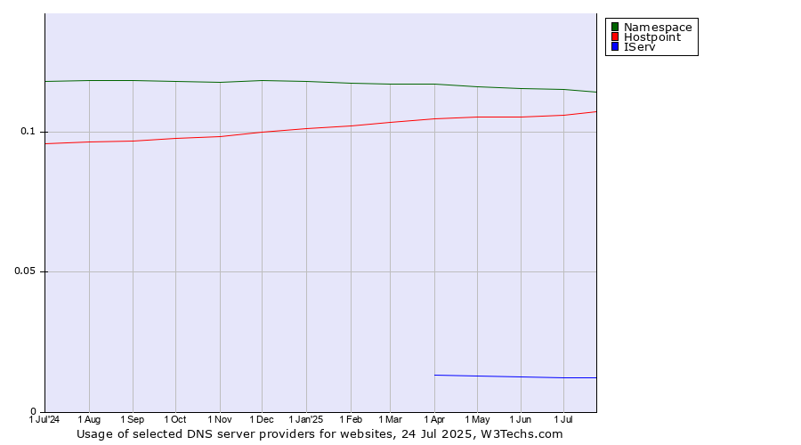 Historical trends in the usage of Namespace vs. Hostpoint vs. IServ