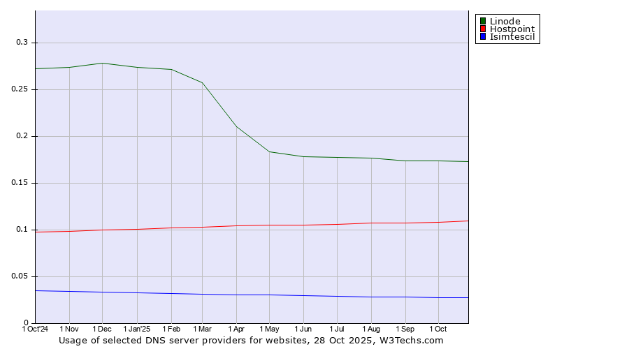 Historical trends in the usage of Linode vs. Hostpoint vs. Isimtescil