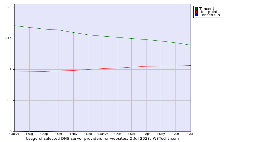Historical trends in the usage of Tencent vs. Hostpoint vs. Consensus