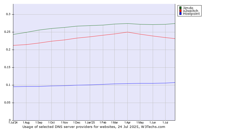 Historical trends in the usage of Jimdo vs. o2switch vs. Hostpoint