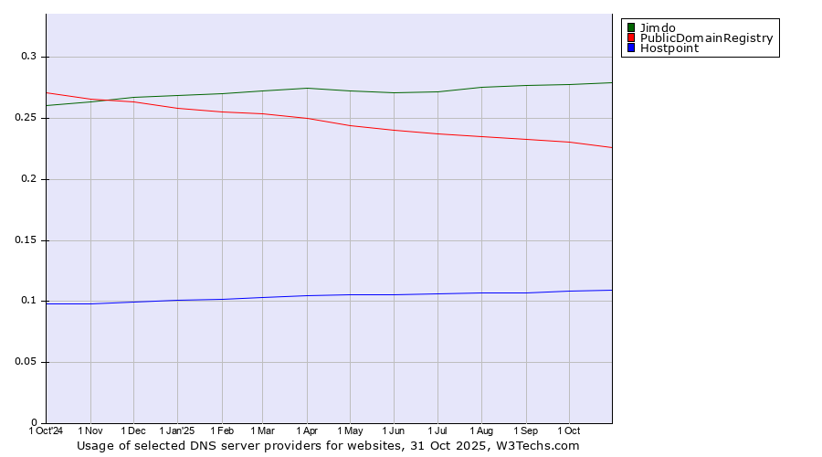 Historical trends in the usage of Jimdo vs. PublicDomainRegistry vs. Hostpoint