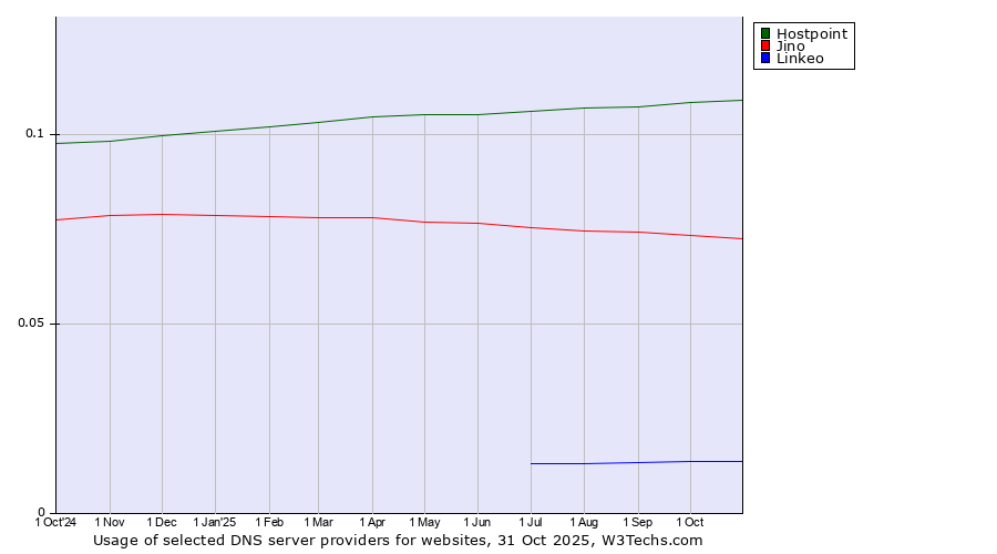 Historical trends in the usage of Hostpoint vs. Jino vs. Linkeo