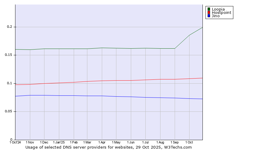 Historical trends in the usage of Loopia vs. Hostpoint vs. Jino