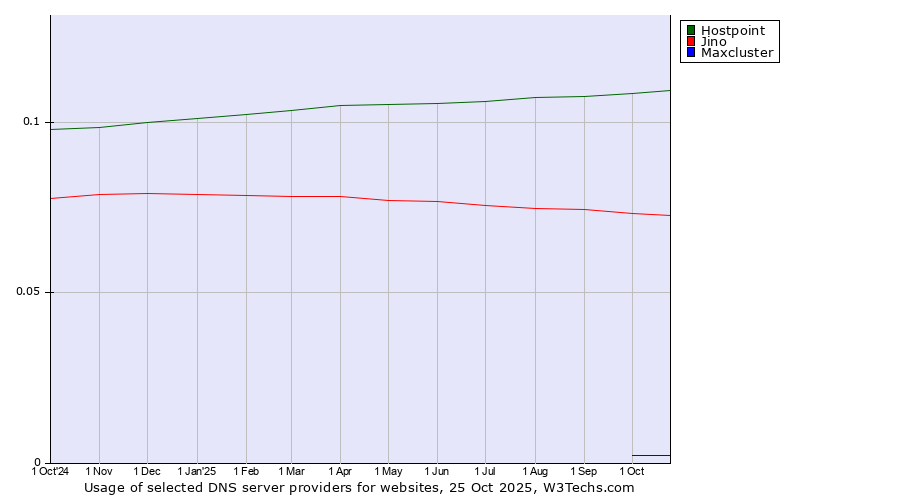 Historical trends in the usage of Hostpoint vs. Jino vs. Maxcluster