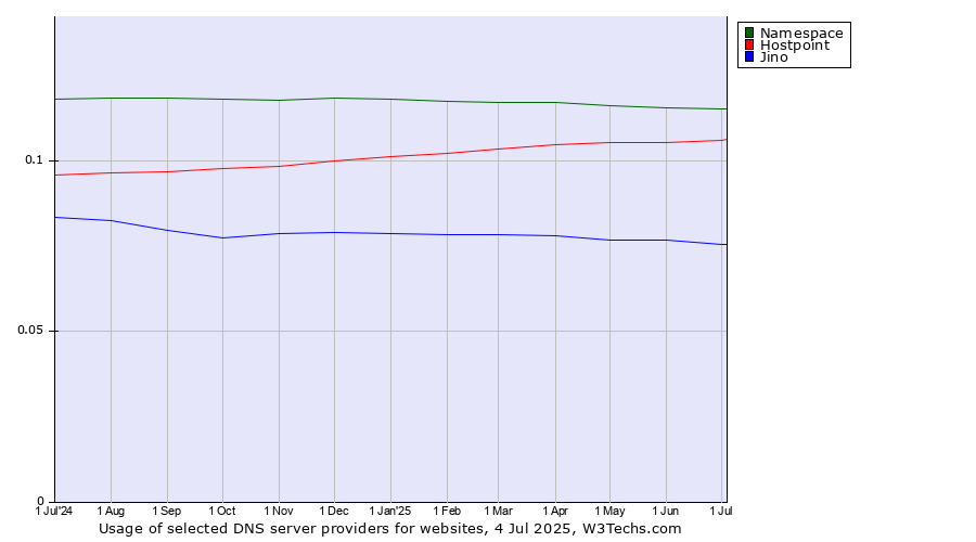 Historical trends in the usage of Namespace vs. Hostpoint vs. Jino