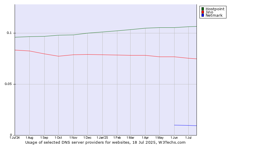 Historical trends in the usage of Hostpoint vs. Jino vs. Netmark