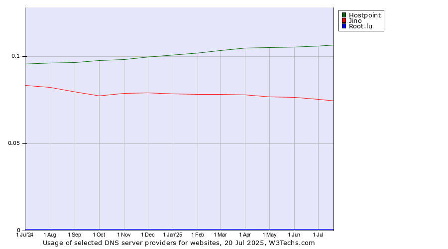 Historical trends in the usage of Hostpoint vs. Jino vs. Root.lu