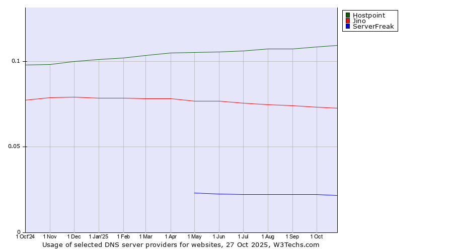 Historical trends in the usage of Hostpoint vs. Jino vs. ServerFreak