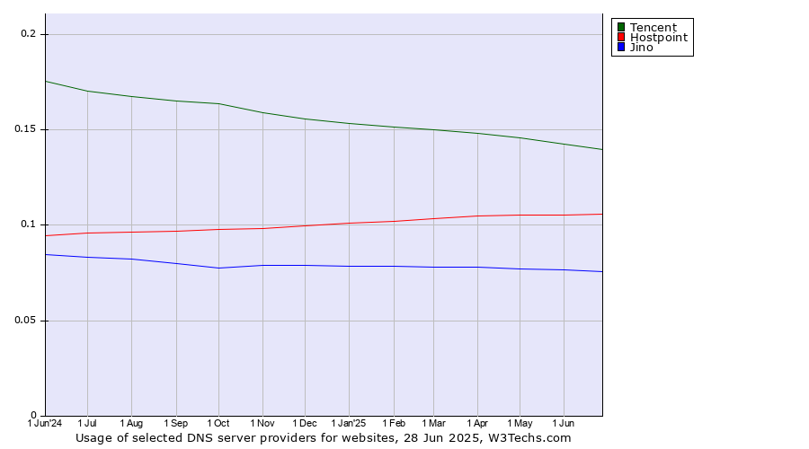 Historical trends in the usage of Tencent vs. Hostpoint vs. Jino