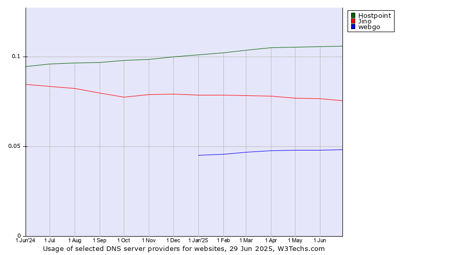 Historical trends in the usage of Hostpoint vs. Jino vs. webgo