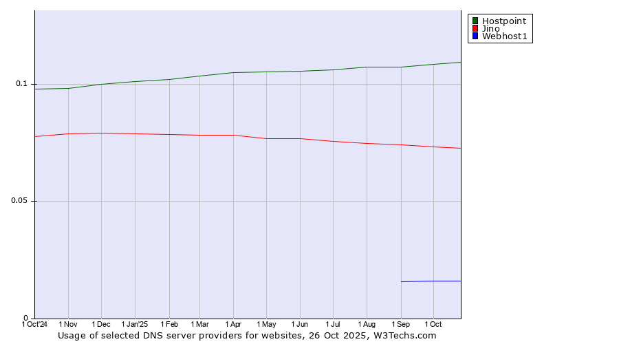 Historical trends in the usage of Hostpoint vs. Jino vs. Webhost1