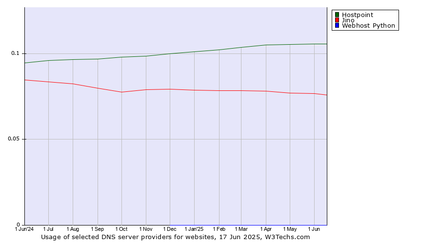 Historical trends in the usage of Hostpoint vs. Jino vs. Webhost Python