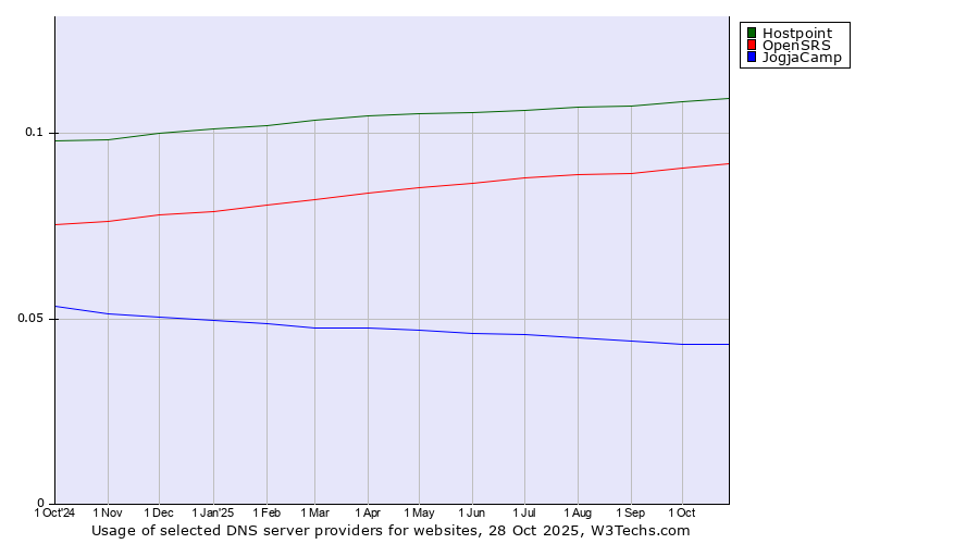 Historical trends in the usage of Hostpoint vs. OpenSRS vs. JogjaCamp