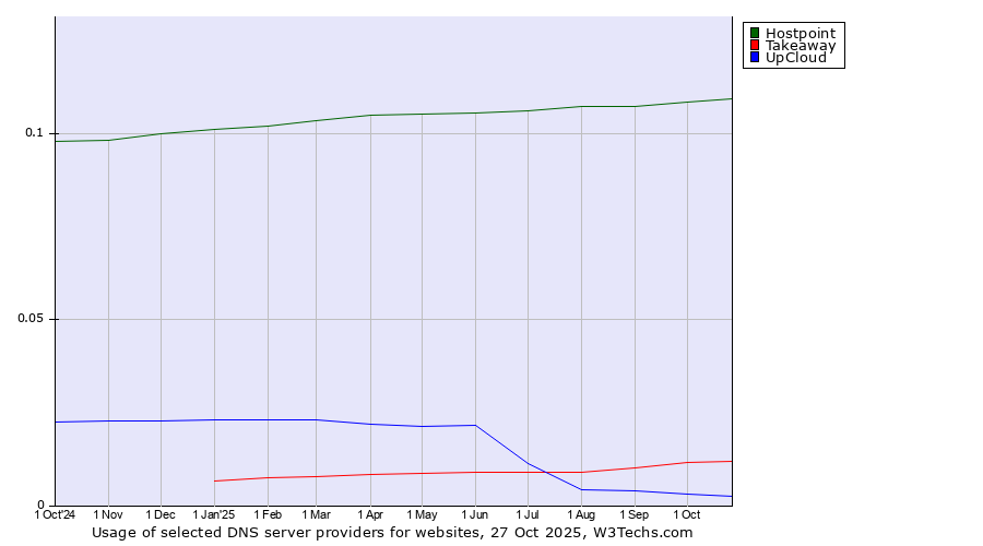 Historical trends in the usage of Hostpoint vs. Takeaway vs. UpCloud