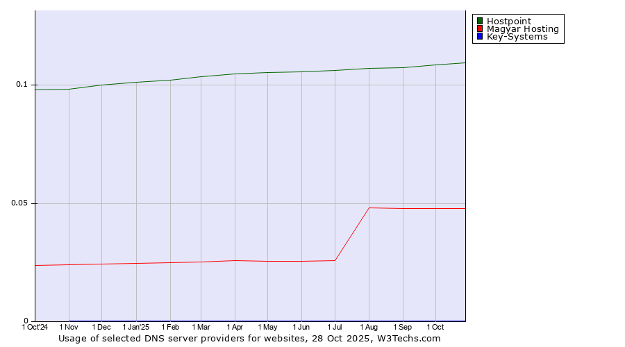 Historical trends in the usage of Hostpoint vs. Magyar Hosting vs. Key-Systems