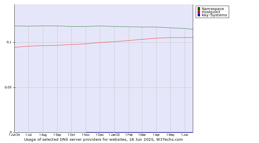 Historical trends in the usage of Namespace vs. Hostpoint vs. Key-Systems