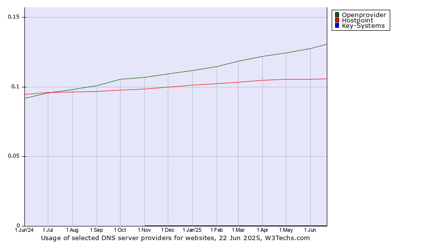 Historical trends in the usage of Openprovider vs. Hostpoint vs. Key-Systems