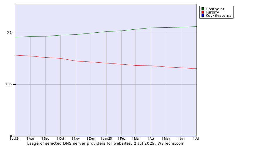 Historical trends in the usage of Hostpoint vs. Turbify vs. Key-Systems