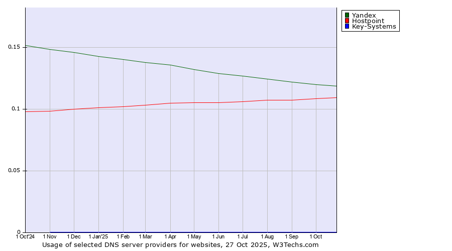 Historical trends in the usage of Yandex vs. Hostpoint vs. Key-Systems