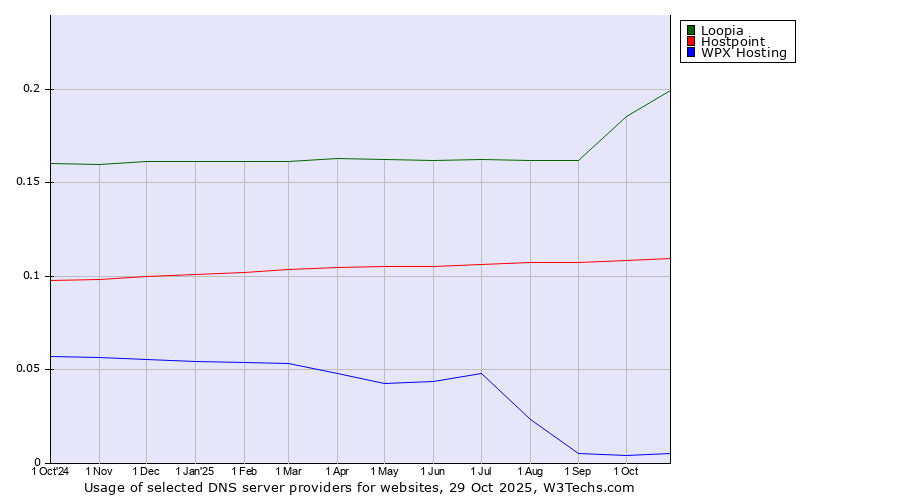 Historical trends in the usage of Loopia vs. Hostpoint vs. WPX Hosting