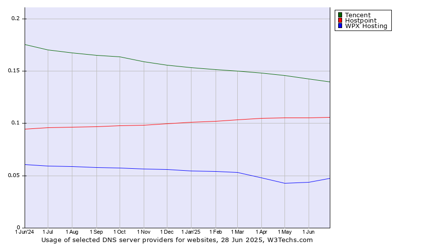 Historical trends in the usage of Tencent vs. Hostpoint vs. WPX Hosting