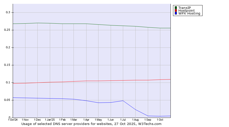 Historical trends in the usage of TransIP vs. Hostpoint vs. WPX Hosting