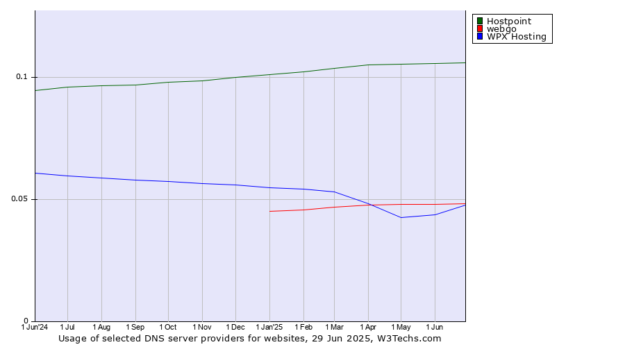 Historical trends in the usage of Hostpoint vs. webgo vs. WPX Hosting