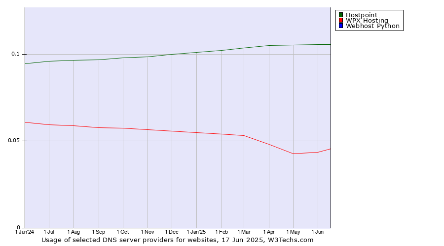 Historical trends in the usage of Hostpoint vs. WPX Hosting vs. Webhost Python
