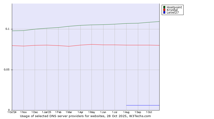 Historical trends in the usage of Hostpoint vs. Krystal vs. Level27