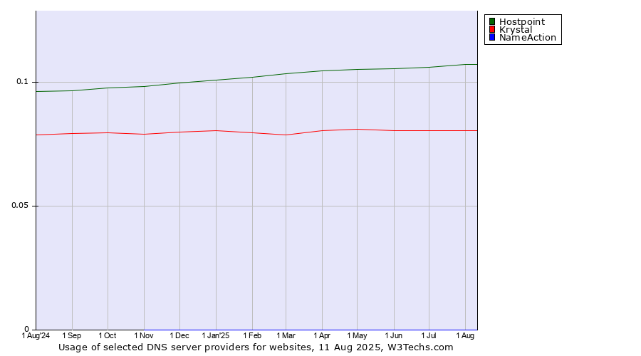 Historical trends in the usage of Hostpoint vs. Krystal vs. NameAction
