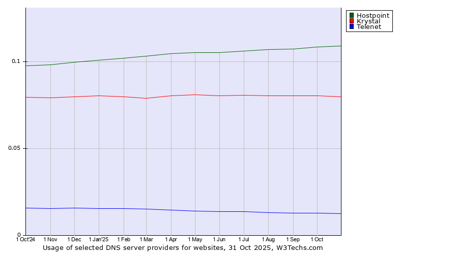 Historical trends in the usage of Hostpoint vs. Krystal vs. Telenet