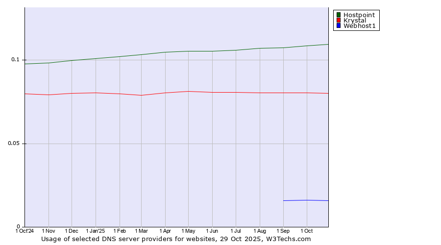 Historical trends in the usage of Hostpoint vs. Krystal vs. Webhost1