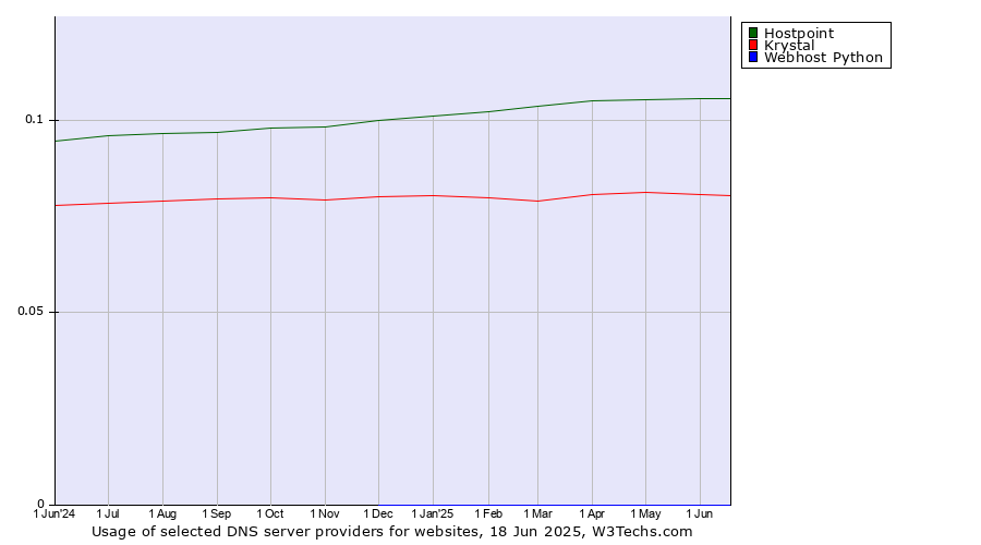 Historical trends in the usage of Hostpoint vs. Krystal vs. Webhost Python