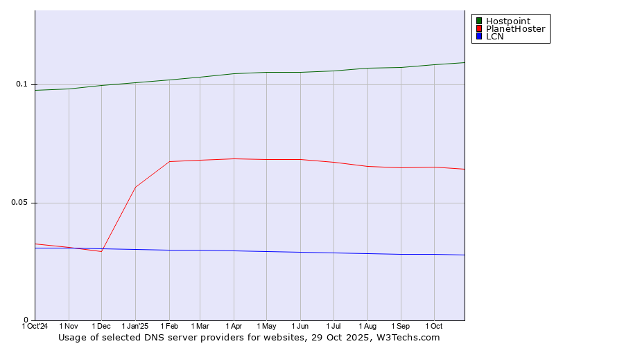 Historical trends in the usage of Hostpoint vs. PlanetHoster vs. LCN