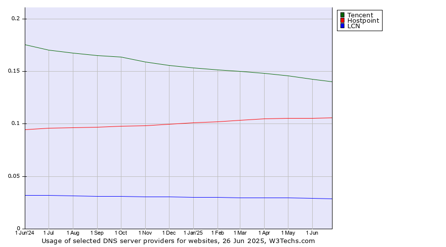 Historical trends in the usage of Tencent vs. Hostpoint vs. LCN