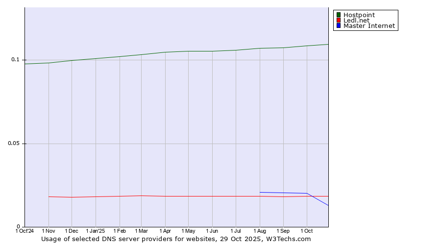 Historical trends in the usage of Hostpoint vs. Ledl.net vs. Master Internet