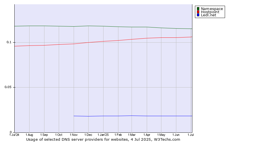 Historical trends in the usage of Namespace vs. Hostpoint vs. Ledl.net