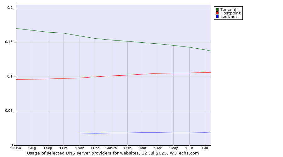 Historical trends in the usage of Tencent vs. Hostpoint vs. Ledl.net