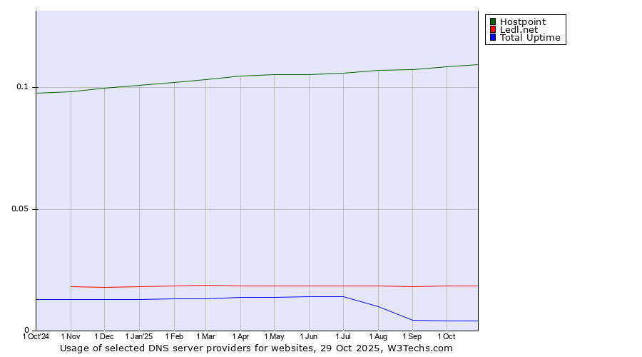 Historical trends in the usage of Hostpoint vs. Ledl.net vs. Total Uptime