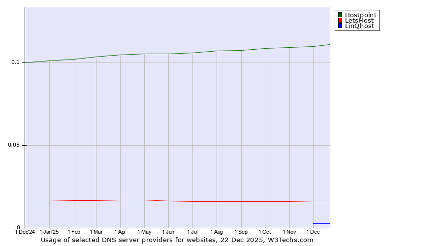 Historical trends in the usage of Hostpoint vs. LetsHost vs. LinQhost