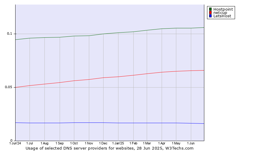 Historical trends in the usage of Hostpoint vs. netcup vs. LetsHost