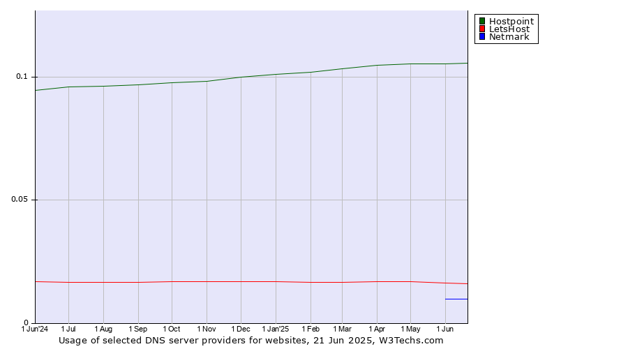 Historical trends in the usage of Hostpoint vs. LetsHost vs. Netmark