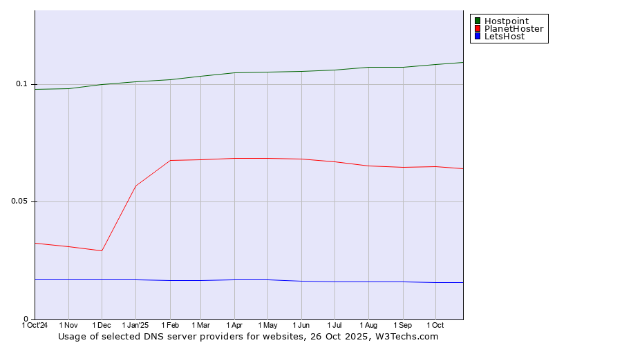 Historical trends in the usage of Hostpoint vs. PlanetHoster vs. LetsHost