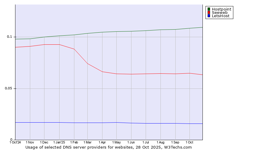 Historical trends in the usage of Hostpoint vs. Seeweb vs. LetsHost