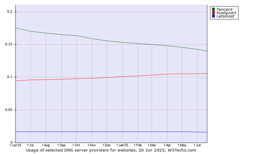 Historical trends in the usage of Tencent vs. Hostpoint vs. LetsHost