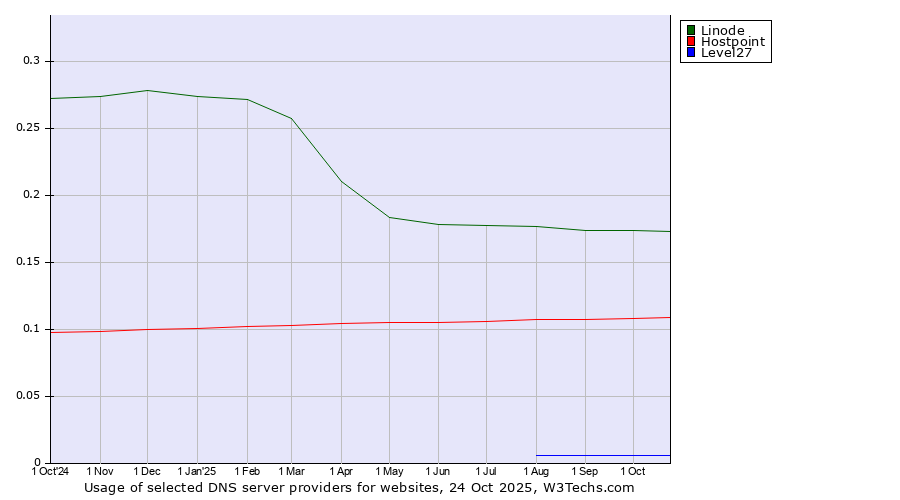 Historical trends in the usage of Linode vs. Hostpoint vs. Level27