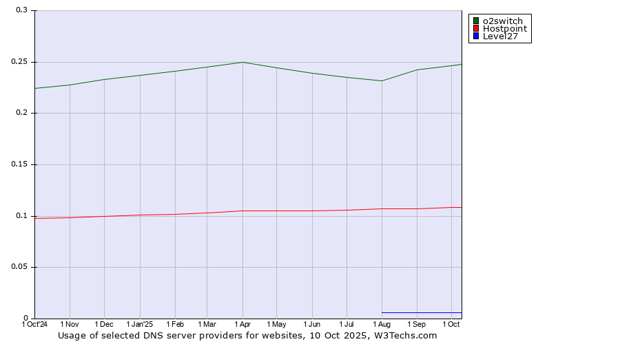 Historical trends in the usage of o2switch vs. Hostpoint vs. Level27