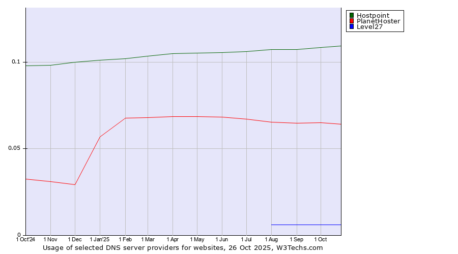 Historical trends in the usage of Hostpoint vs. PlanetHoster vs. Level27